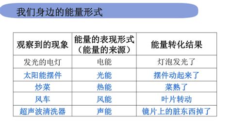 能量的形式|能量基本形式